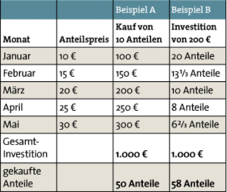 Durchschnittskosteneffekt