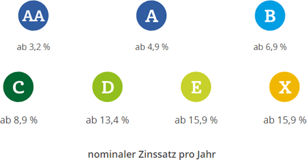 Nominaler Zinssatz